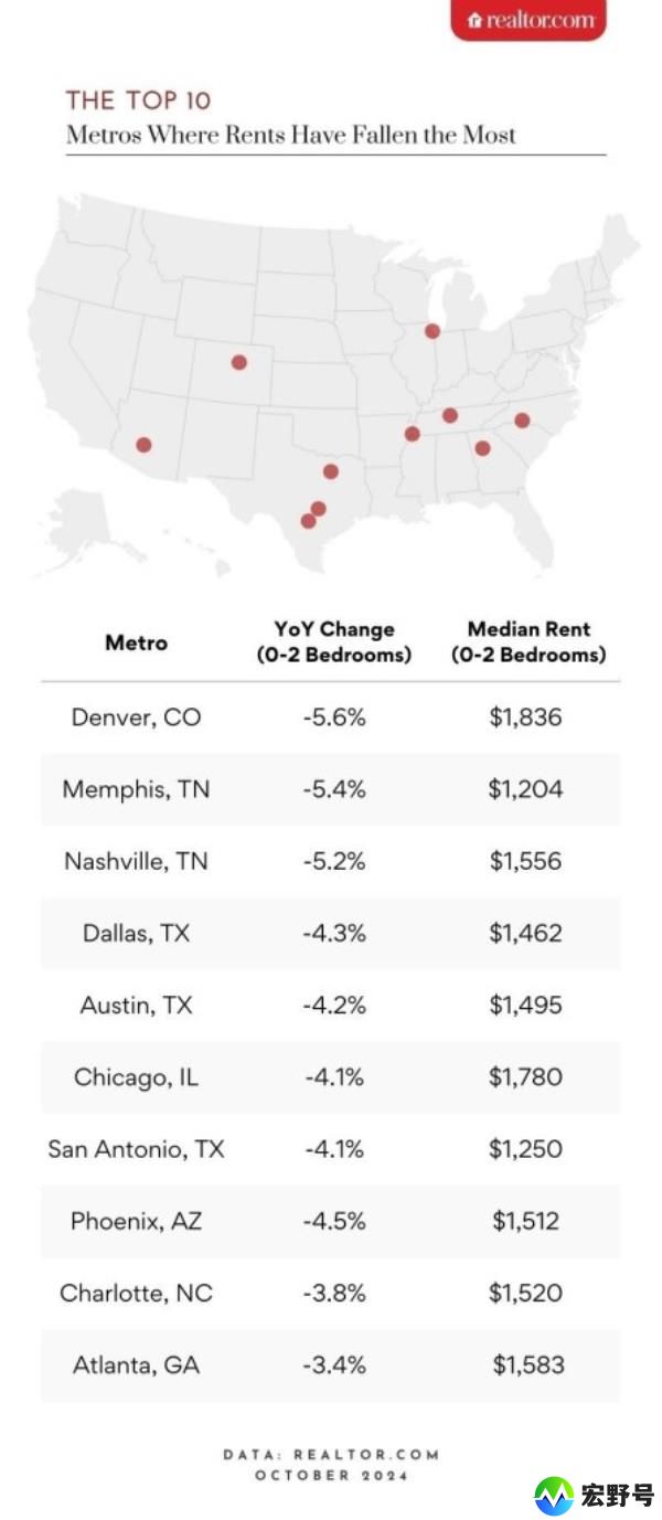 Here?s some good news for renters: Rent prices are still moving in the right direction?and have fallen for the 15th co<em></em>nsecutive month.</p><p>　　