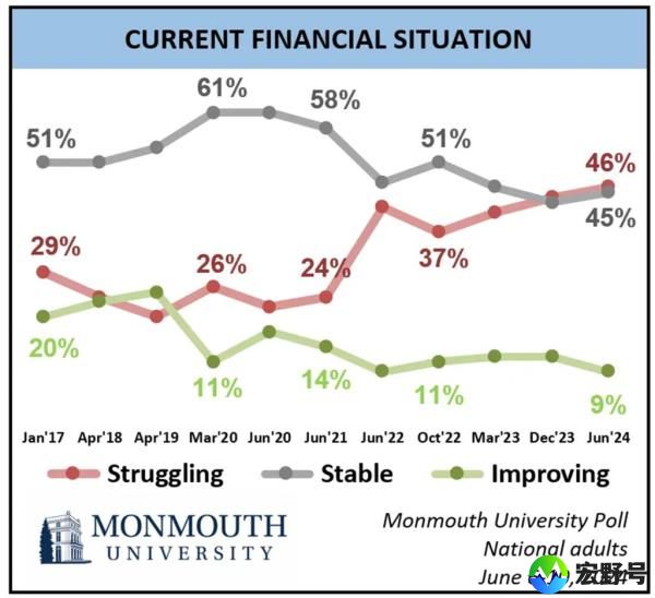 Currently, 46% of Americans say they are struggling to remain wher<em></em>e they are financially.