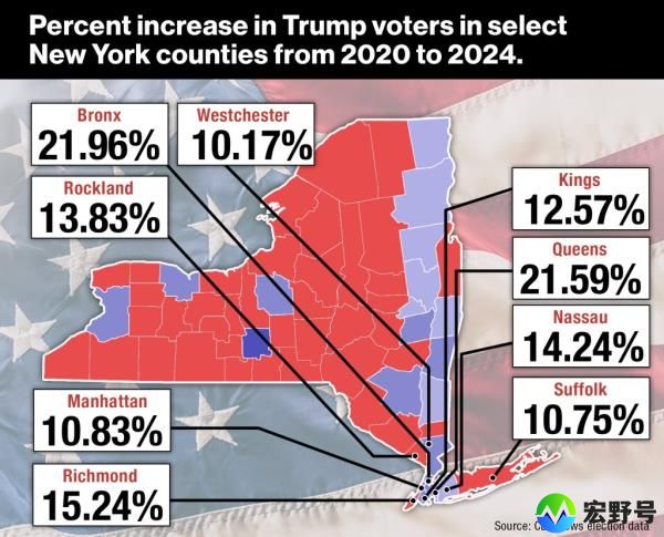 The Bronx and Queens counties saw the biggest increase in Republican voting in all of New York state.