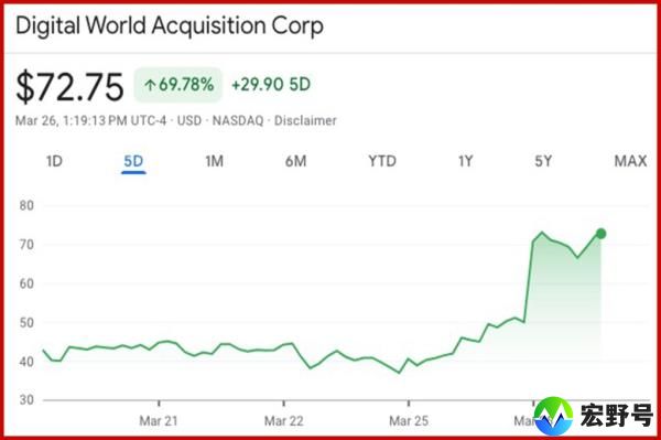 DJT stock price hit $72 around 1pm on Tuesday.