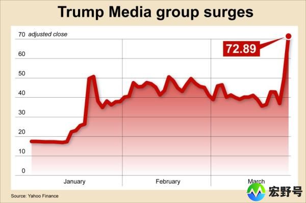 Trump media group surge graph