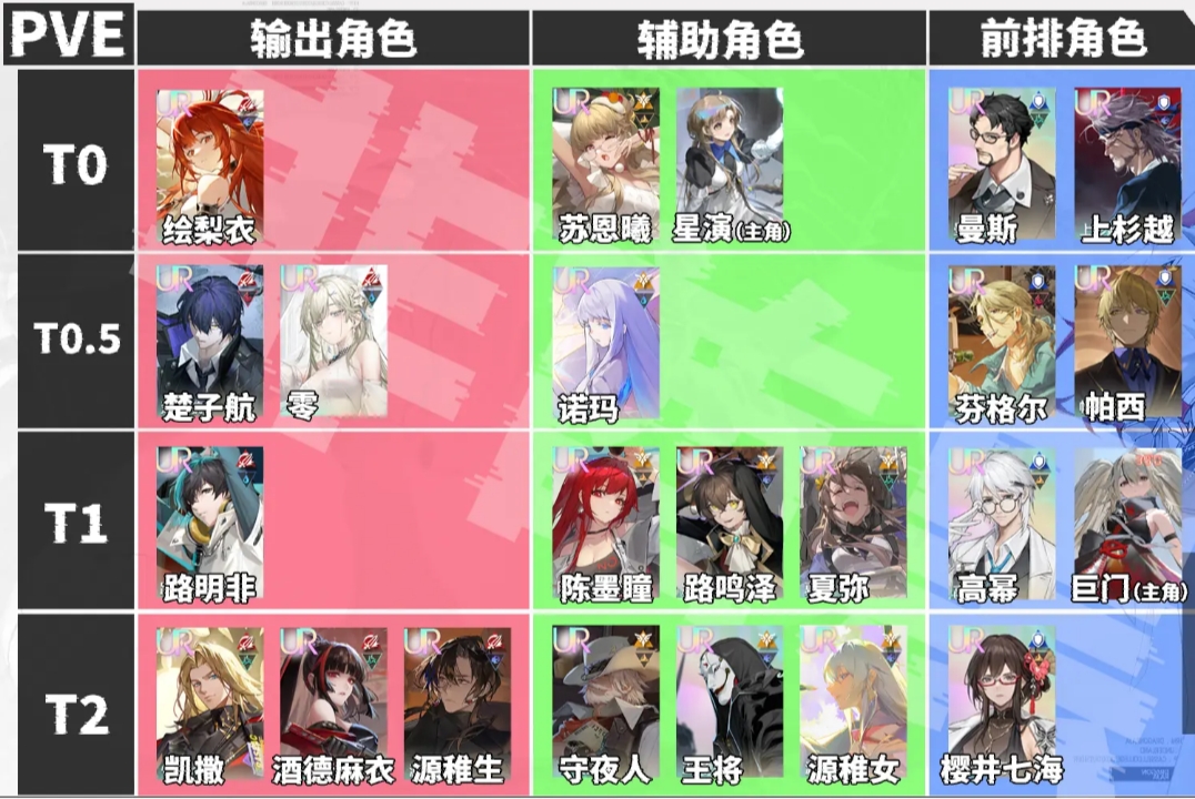 龙族卡塞尔之门开服角色强度排行